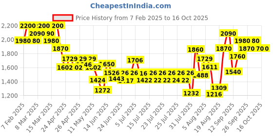 ajio.com tirtir Ceramic Cream tirtir Price History Graph from 7 Feb 2025 to 16 Oct 2025