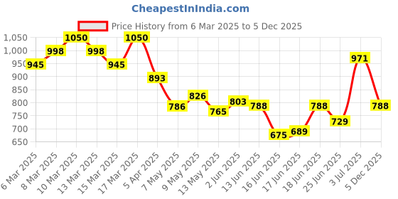 ajio.com tirtir Ceramic Milk Ampoule tirtir Price History Graph from 6 Mar 2025 to 5 Dec 2025