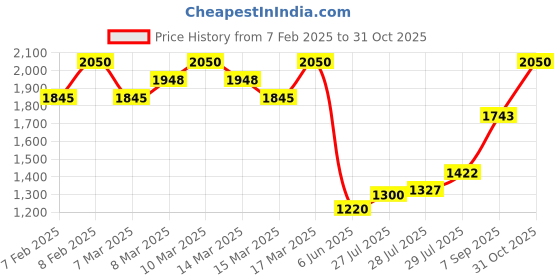 ajio.com tirtir Mask Fit Red Cushion - 13C Fair tirtir Price History Graph from 7 Feb 2025 to 31 Oct 2025