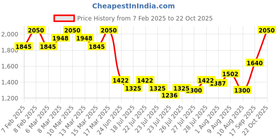 ajio.com tirtir Mask Fit Red Cushion - 17N Vanilla tirtir Price History Graph from 7 Feb 2025 to 22 Oct 2025