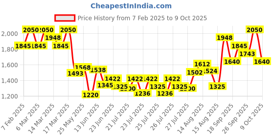 ajio.com tirtir Mask Fit Red Cushion - 24N Latte tirtir Price History Graph from 7 Feb 2025 to 9 Oct 2025