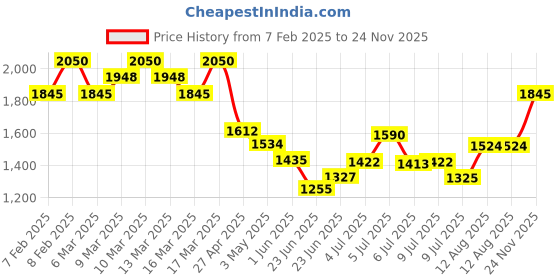 ajio.com tirtir Mask Fit Red Cushion - 29N Natural Beige tirtir Price History Graph from 7 Feb 2025 to 24 Nov 2025