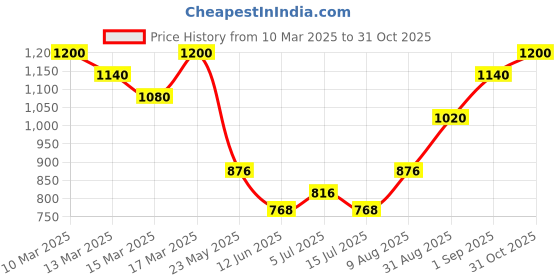 ajio.com tirtir Mask Fit Red Mini Cushion - 17W French Vanilla tirtir Price History Graph from 10 Mar 2025 to 31 Oct 2025