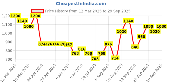 ajio.com tirtir Mask Fit Red Mini Cushion - 21C Cool Ivory tirtir Price History Graph from 12 Mar 2025 to 29 Sep 2025