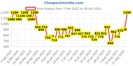 ajio.com tirtir Mask Fit Red Mini Cushion - 27N Camel tirtir Price History Graph from 7 Feb 2025 to 28 Oct 2025