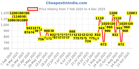 ajio.com tirtir Mask Fit Red Mini Cushion - 29N Natural Beige tirtir Price History Graph from 7 Feb 2025 to 4 Dec 2025