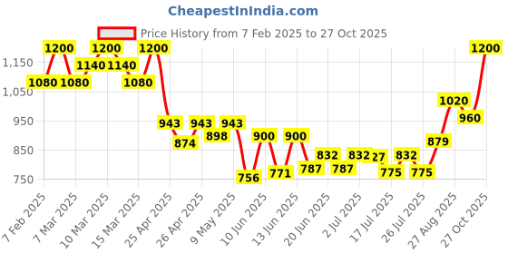 ajio.com tirtir Mask Fit Red Mini Cushion - 33N Macchiato tirtir Price History Graph from 7 Feb 2025 to 27 Oct 2025