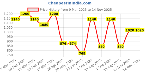 ajio.com tirtir Mask Fit Red Mini Cushion - 33W Ginger tirtir Price History Graph from 9 Mar 2025 to 14 Nov 2025