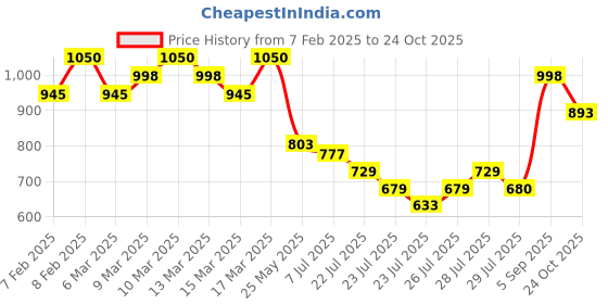 ajio.com tirtir Milk Skin Toner Light tirtir Price History Graph from 7 Feb 2025 to 24 Oct 2025
