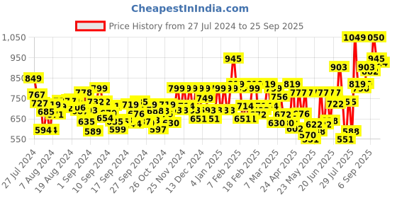 ajio.com tissu Floral Flared Kurta tissu Price History Graph from 27 Jul 2024 to 25 Sep 2025