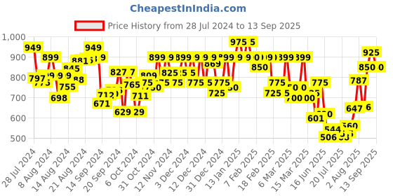 ajio.com tissu Floral Print Angrakha Kurta tissu Price History Graph from 28 Jul 2024 to 13 Sep 2025