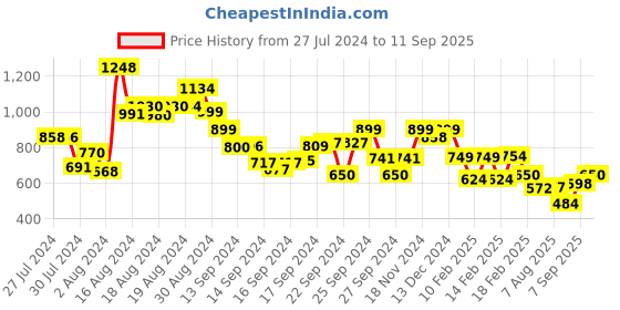 ajio.com tissu Floral Print Straight Kurta Set tissu Price History Graph from 27 Jul 2024 to 11 Sep 2025