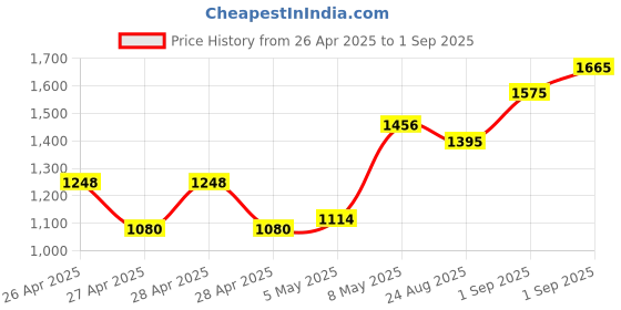 ajio.com tissu Women Floral Print Cotton Curve Straight Kurta Set tissu Price History Graph from 26 Apr 2025 to 1 Sep 2025