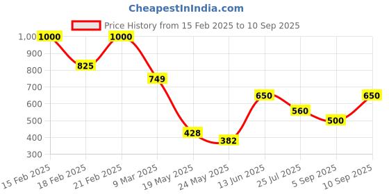 ajio.com tissu Women Floral Print Shirt & Pyjamas Nightwear Set tissu Price History Graph from 15 Feb 2025 to 10 Sep 2025