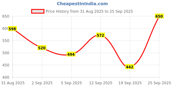 ajio.com tissu Women Floral Print Straight Kurti  tissu Price History Graph from 31 Aug 2025 to 25 Sep 2025