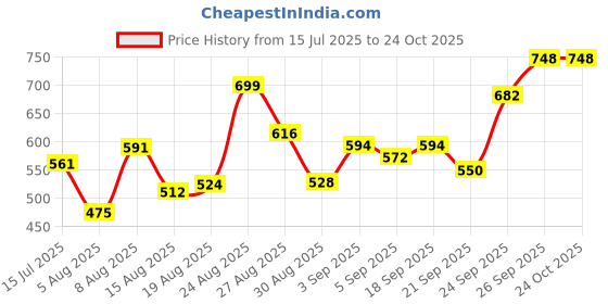 ajio.com tissu Women Floral Straight Kurti tissu Price History Graph from 15 Jul 2025 to 22 Oct 2025