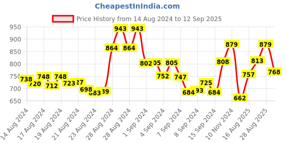 ajio.com tissue Floral Print Flared Kurta tissue Price History Graph from 14 Aug 2024 to 12 Sep 2025