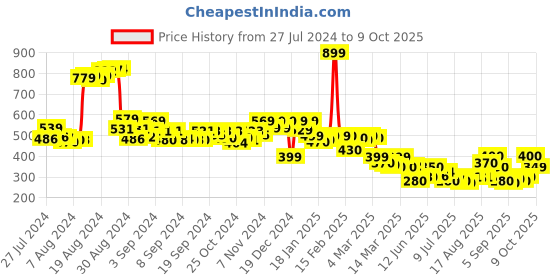 ajio.com tissue Floral Print Kurti tissue Price History Graph from 27 Jul 2024 to 9 Oct 2025