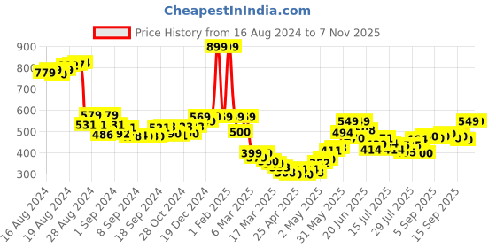 ajio.com tissue Floral Print Kurti tissue Price History Graph from 16 Aug 2024 to 6 Nov 2025