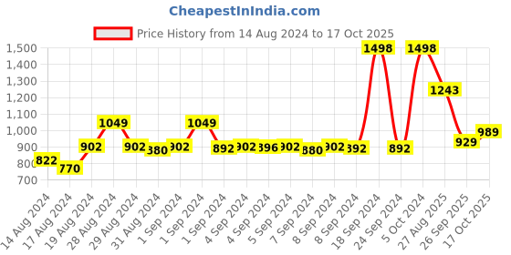 ajio.com soch Tissue Kasavu Saree with Zari Border soch Price History Graph from 14 Aug 2024 to 17 Oct 2025