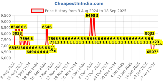 ajio.com titan 90144QM01 Water-Resistant Analogue Watch titan Price History Graph from 3 Aug 2024 to 18 Sep 2025