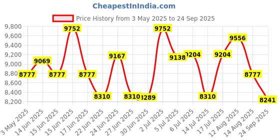 ajio.com titan His & Her Bandhan Couple Analogue Watch Set-NT18062617NM01 titan Price History Graph from 3 May 2025 to 24 Sep 2025