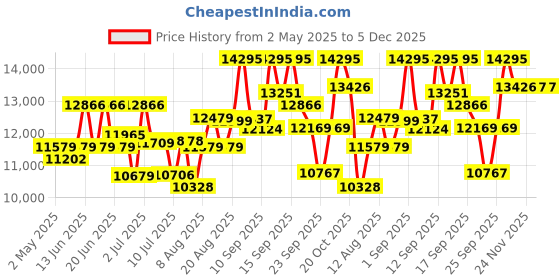 ajio.com titan His & Her Bandhan Couple Watch Set-NT18492651NM01 titan Price History Graph from 2 May 2025 to 5 Dec 2025