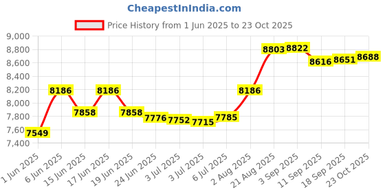 ajio.com titan His & Her Bandhan Water-Resistant Couple Analogue Watch-NT17752481KM01 titan Price History Graph from 1 Jun 2025 to 23 Oct 2025