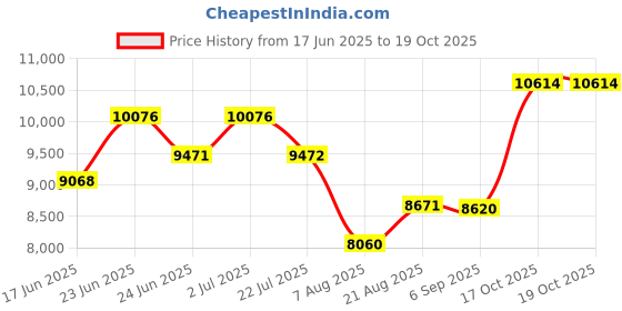 ajio.com titan His & Her Couple Analogue Watch Set-NT19552955BM01 titan Price History Graph from 17 Jun 2025 to 17 Oct 2025