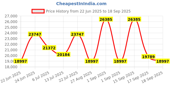 ajio.com titan His & Her Couple Analogue Watch Set-NT9400694206QM02 titan Price History Graph from 22 Jun 2025 to 18 Sep 2025