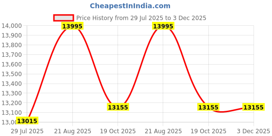 ajio.com titan Men Analogue Watch with Metal Strap-90142KD03 titan Price History Graph from 29 Jul 2025 to 3 Dec 2025