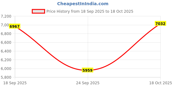 ajio.com titan Men Analogue Watch with Metal Strap-95295KM01 titan Price History Graph from 18 Sep 2025 to 18 Oct 2025