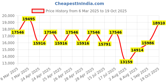 ajio.com titan Men Automatic Colour Upgrade Leather Strap Watch -90110QL03 titan Price History Graph from 6 Mar 2025 to 19 Oct 2025