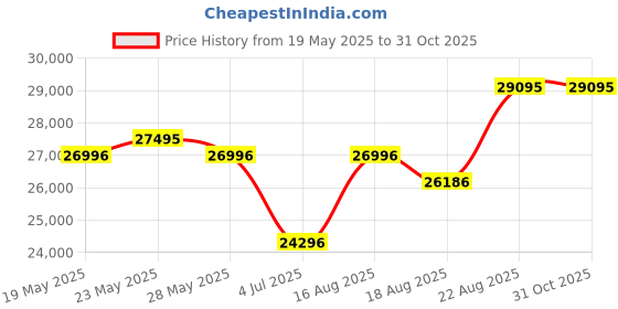 ajio.com titan Men Automatic Creamic Water-Resistant Analogue Watch-NT90175KD03 titan Price History Graph from 19 May 2025 to 30 Oct 2025