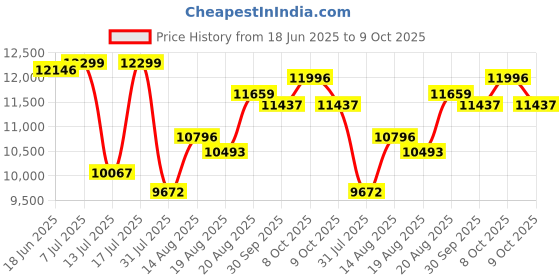 ajio.com titan Men Edge Baseline Water-Resistant Analogue Watch-NT1843SL01 titan Price History Graph from 18 Jun 2025 to 9 Oct 2025