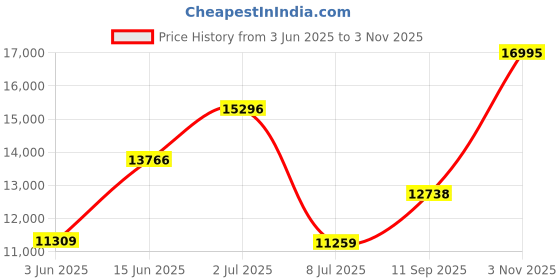 ajio.com titan Men Edge Water-Resistant Analogue Watch-NT1043BM01 titan Price History Graph from 3 Jun 2025 to 3 Nov 2025