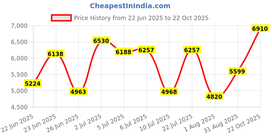 ajio.com titan Men Neo Splash Water-Resistant Analogue Watch-NT1849KM04 titan Price History Graph from 22 Jun 2025 to 22 Oct 2025