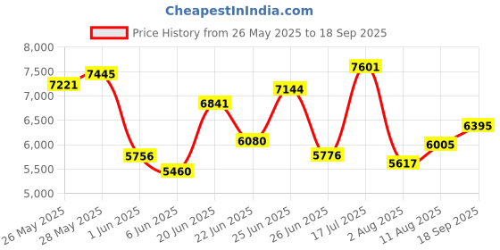 ajio.com titan Men Neo Splash Water-Resistant Chronograph Watch-NT1805KM07 titan Price History Graph from 26 May 2025 to 18 Sep 2025