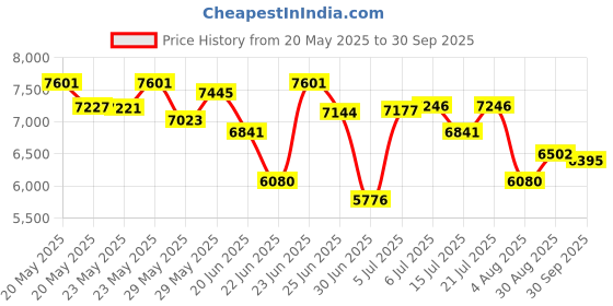 ajio.com titan Men Neo Splash Water-Resistant Chronograph Watch-NT1805KM08 titan Price History Graph from 20 May 2025 to 30 Sep 2025