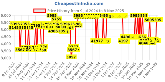 ajio.com titan Men NP1163BM01 Analogue Watch with Metallic Strap titan Price History Graph from 9 Jul 2024 to 7 Nov 2025