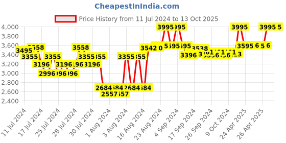 ajio.com titan Men NP1845YM01 Lagan - Yellow Dial Metal Strap titan Price History Graph from 11 Jul 2024 to 12 Oct 2025