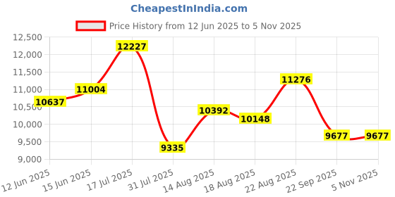 ajio.com titan Men Octane Aerobatics Water-Resistant Chronograph Watch-NT1856QM01 titan Price History Graph from 12 Jun 2025 to 4 Nov 2025