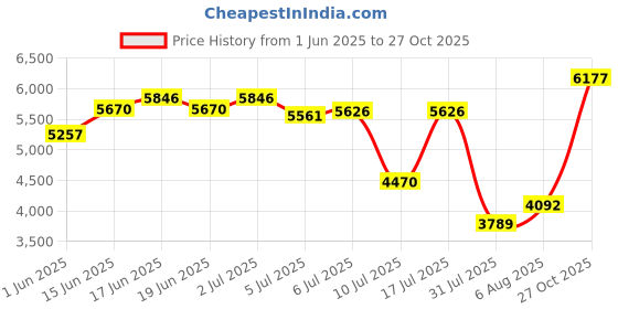 ajio.com titan Men Palette of Time Water-Resistant Analogue Watch-NT10033SM01 titan Price History Graph from 1 Jun 2025 to 27 Oct 2025