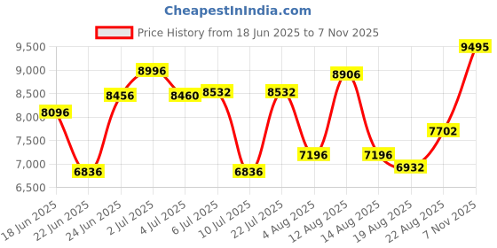 ajio.com titan Men Quartet Water-Resistant Analogue Watch-NT1890SL01 titan Price History Graph from 18 Jun 2025 to 7 Nov 2025