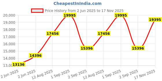 ajio.com titan Men Regalia Water-Resistant Chronograph Watch-NT1830YM02 titan Price History Graph from 2 Jun 2025 to 17 Nov 2025