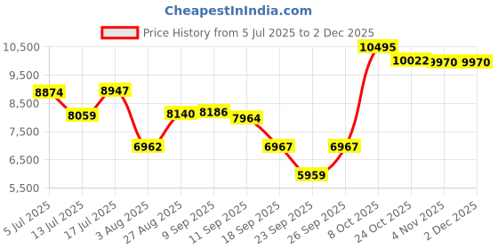 ajio.com titan Men Sapphire Water-Resistant Multifunction Watch-NT1874SL02 titan Price History Graph from 5 Jul 2025 to 2 Dec 2025