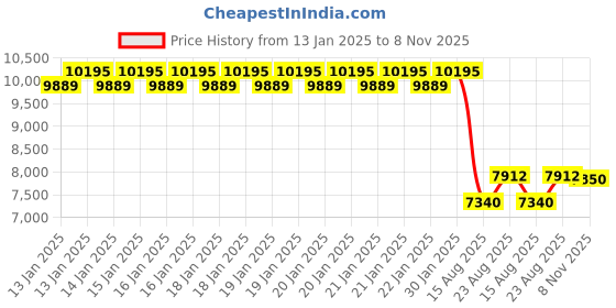 ajio.com titan Men Stellar Caelum Sun Moon Sub-Dial Analogue Watch - 10028SL01 titan Price History Graph from 13 Jan 2025 to 8 Nov 2025