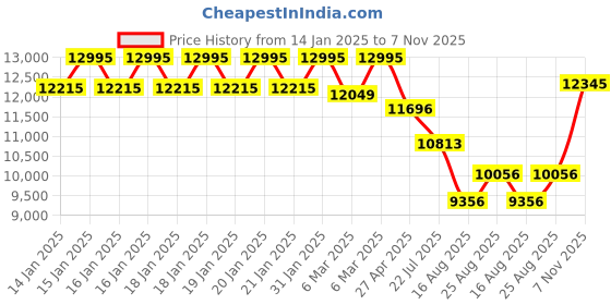ajio.com titan Men Stellar Caleum Sun Moon Phase Analogue Watch - 10028KL01 titan Price History Graph from 14 Jan 2025 to 7 Nov 2025