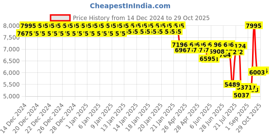 ajio.com titan Men Water-Resistance Analog Watch-10023SL01 titan Price History Graph from 14 Dec 2024 to 29 Oct 2025