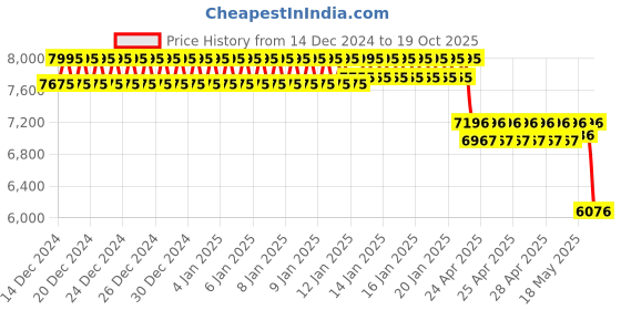 ajio.com titan Men Water-Resistance Analog Watch-10023SL05 titan Price History Graph from 14 Dec 2024 to 19 Oct 2025